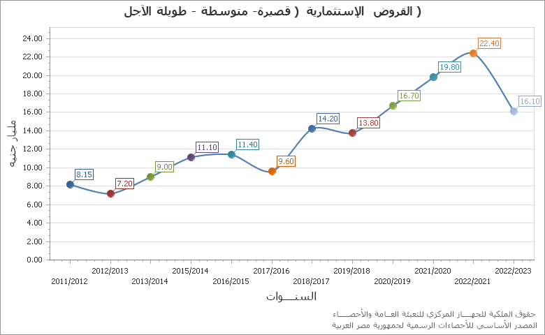 The قيمة ما تم تنفيذه من قيمة التعاقدات لشركات التشييد والبناء في ق.ع/ا.ع chart showing السنة series.