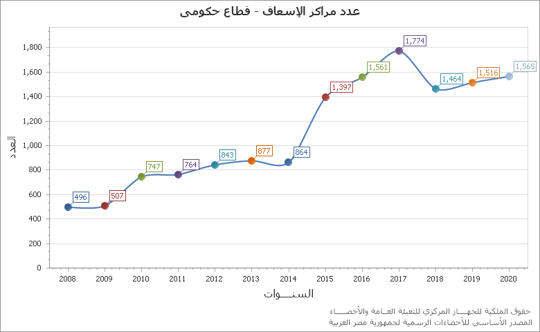 The عدد الحالات التى تم إسعافها - قطاع حكومى chart showing السنة series.