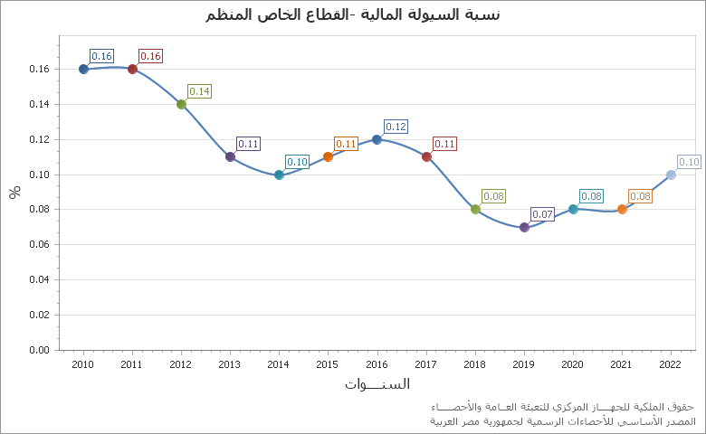 The عدد حوادث الحريق فى مصر chart showing السنة series.