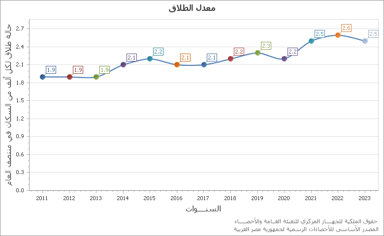 The تقدير عدد المتعطلين chart showing السنة series.