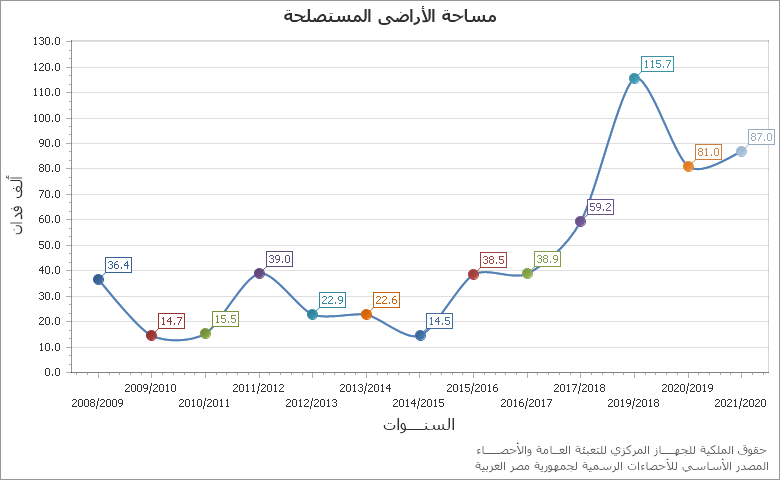 The معدل الوفيات chart showing السنة series.