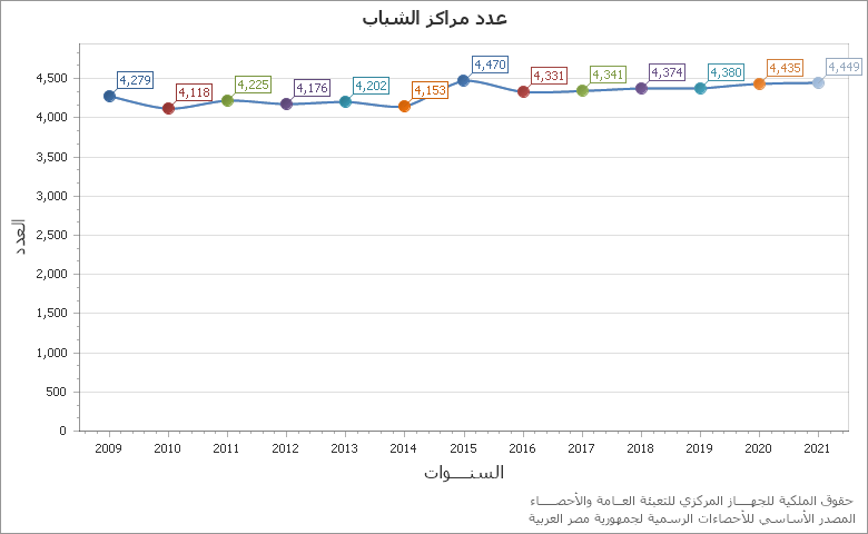 The اجمالى عدد الوحدات السكنية المنفذة بمشروع الاسكان الاجتماعى ( المليون وحدة ) chart showing السنة series.