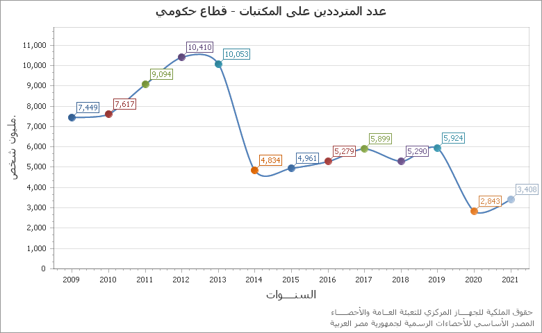 The دور الكتب والمكتبات -قطاع حكومي chart showing السنة series.