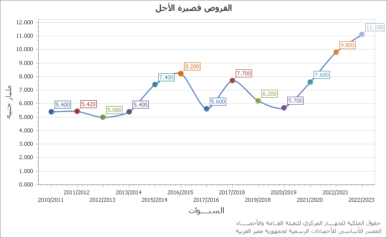 The القروض الإستثمارية  ( قصيرة- متوسطة - طويلة الآجل ) chart showing السنة series.