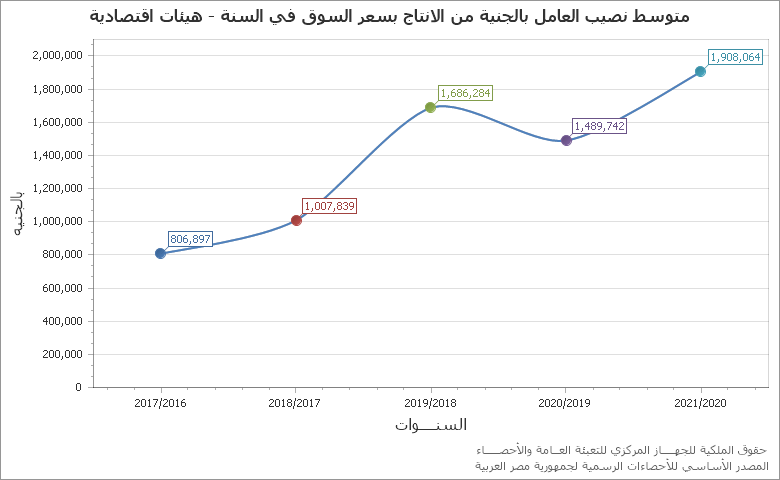 The متوسط الانفاق السنوي للأسرة بالجنيه chart showing السنة series.