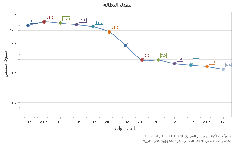 The المساحة المنزرعة chart showing السنة series.