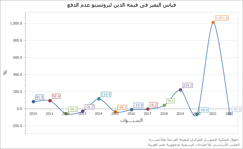 The قياس التغير فى عدد حالات لبروتستو عدم الدفع chart showing السنة series.