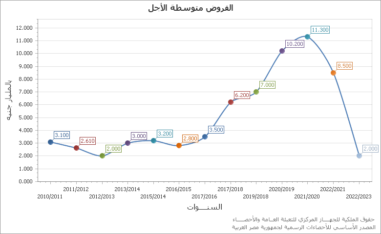 The اجمالى عدد المركبات المرخصة على مستوى الجمهورية chart showing السنة series.