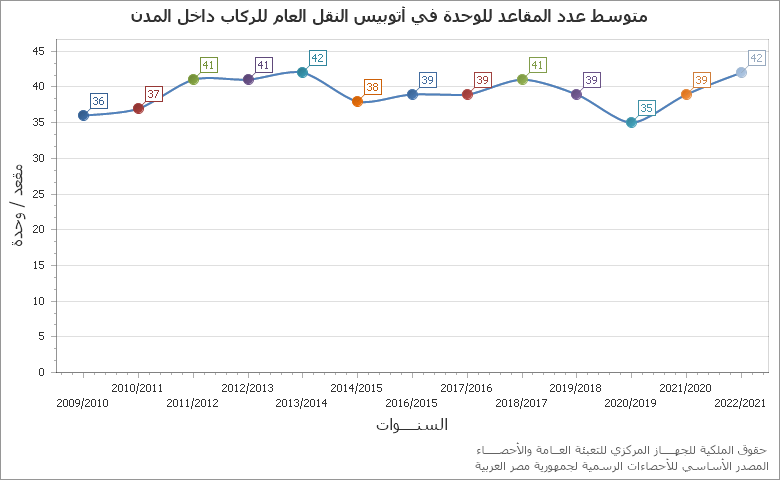 The عدد الخطوط بالهيئات وشركات ومرافق النقل العام chart showing السنة series.