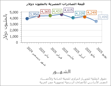 The قيمة الصادرات المصرية بالمليون دولار chart showing الشهر series.