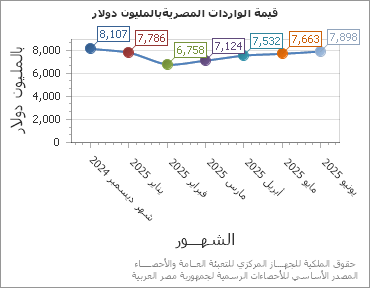 The قيمة الواردات المصريةبالمليون دولار chart showing الشهر series.